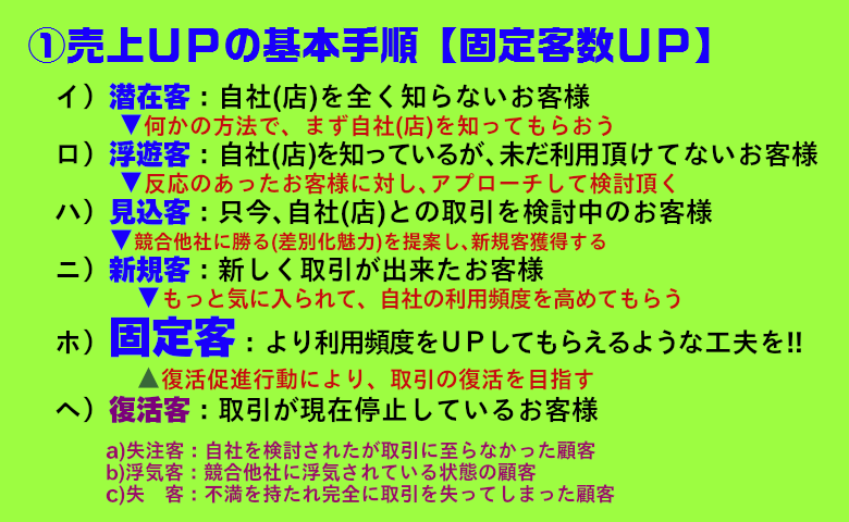 売上アップの基本手順。潜在客⇒浮遊客⇒見込客⇒新規客⇒固定客←復活客←(失客・失注客・浮気客)