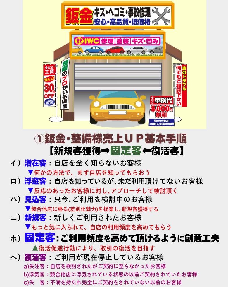 鈑金・修理屋様のお客様の利用頻度を高めるように創意工夫しましょう！