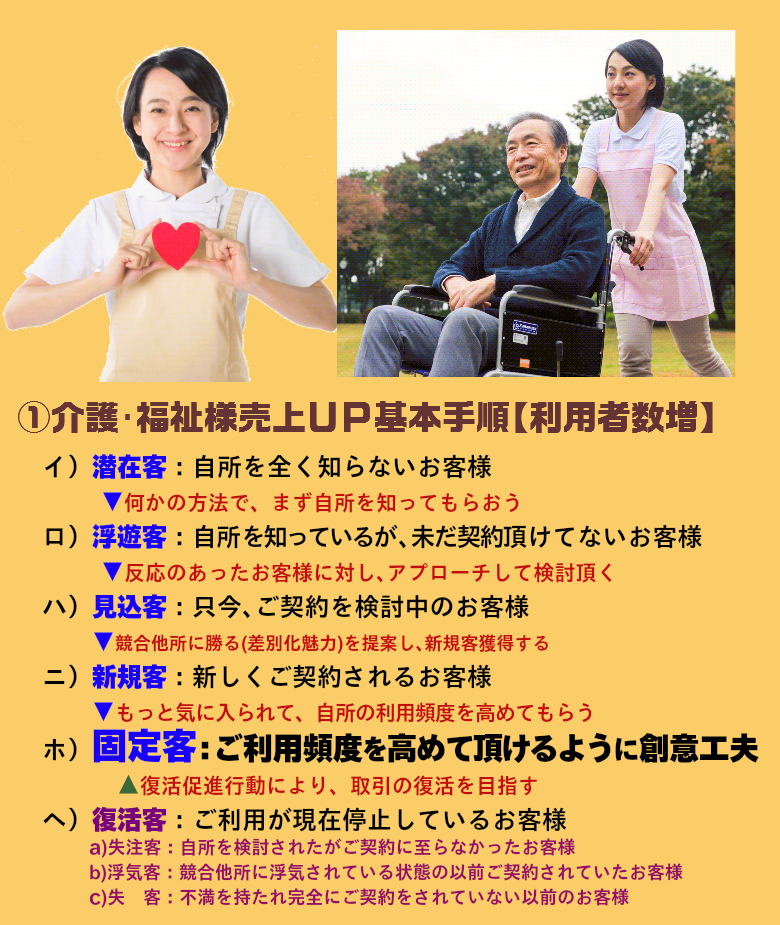 介護･福祉関連業種様の利用客様の利用頻度を高めるように創意工夫しましょう！