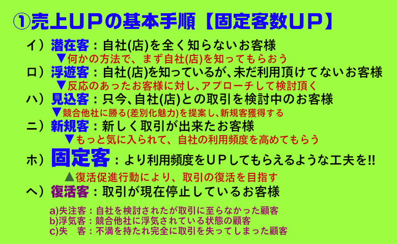 売上アップの基本手順。潜在客⇒浮遊客⇒見込客⇒新規客⇒固定客←復活客←（失客･失注客･浮気客）