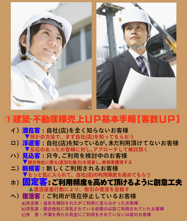 建築不動産様の固定客様の利用頻度を高めるように創意工夫しましょう！